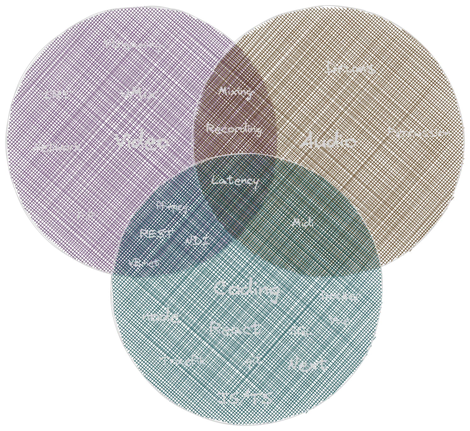 A Venn diagramm of my skillset. Follow the link below it to see an accessible table instead.